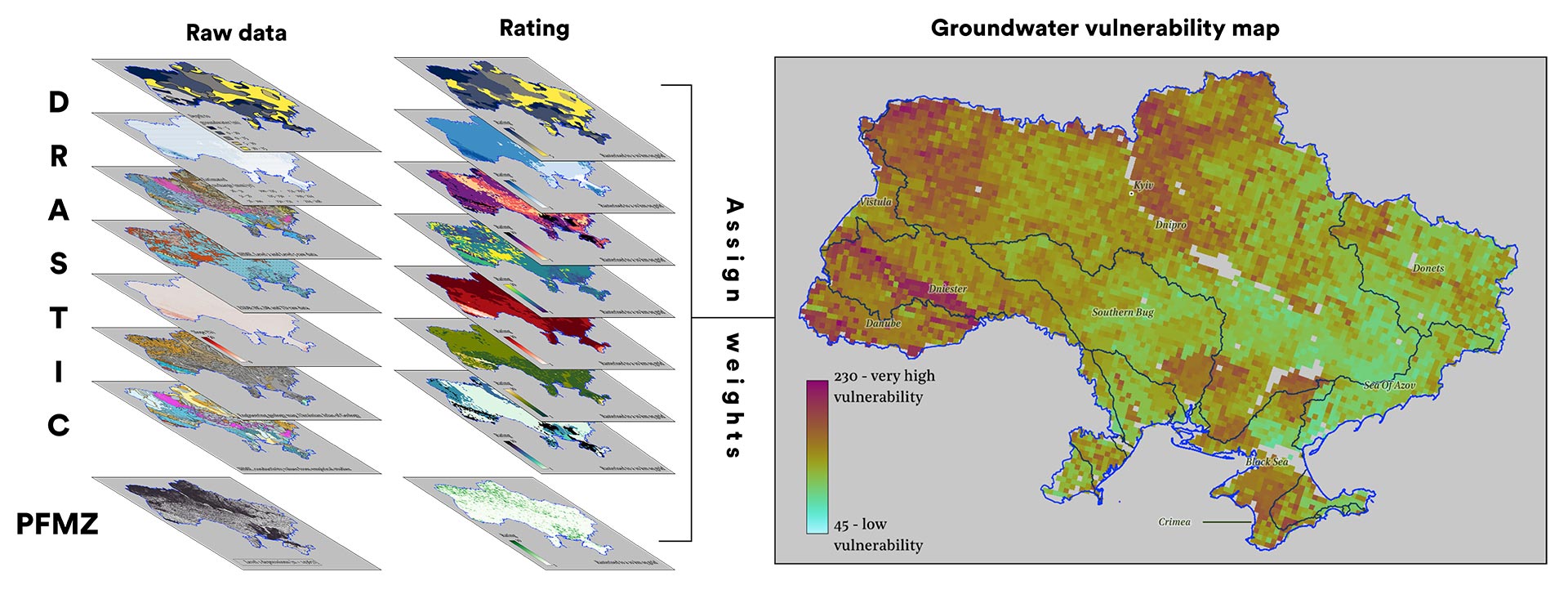 On the left, stacked slices representing the different types of data that feed into the DRASTIC model, on the right the groundwater vulnerability map of Ukraine, showing higher vulnerability to the north west and south.